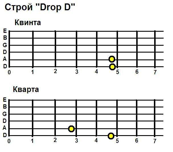 Д строй. Drop d Строй гитары. Строй дроп Ре на гитаре. Строй дроп си на гитаре. Строй Drop a# на 6-струнной.