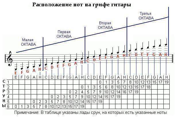 Схема нот на грифе